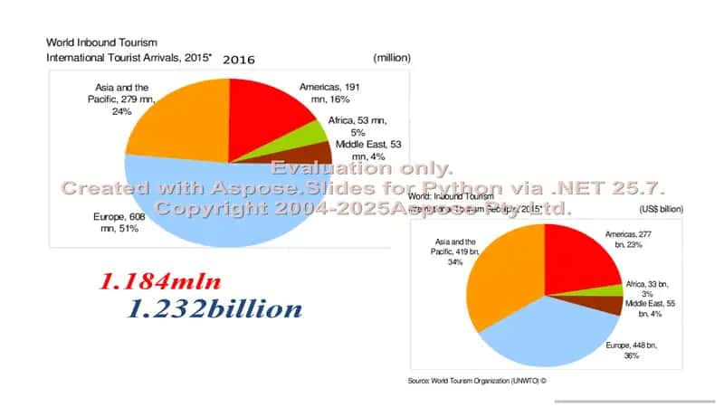 Tourism statistics 2