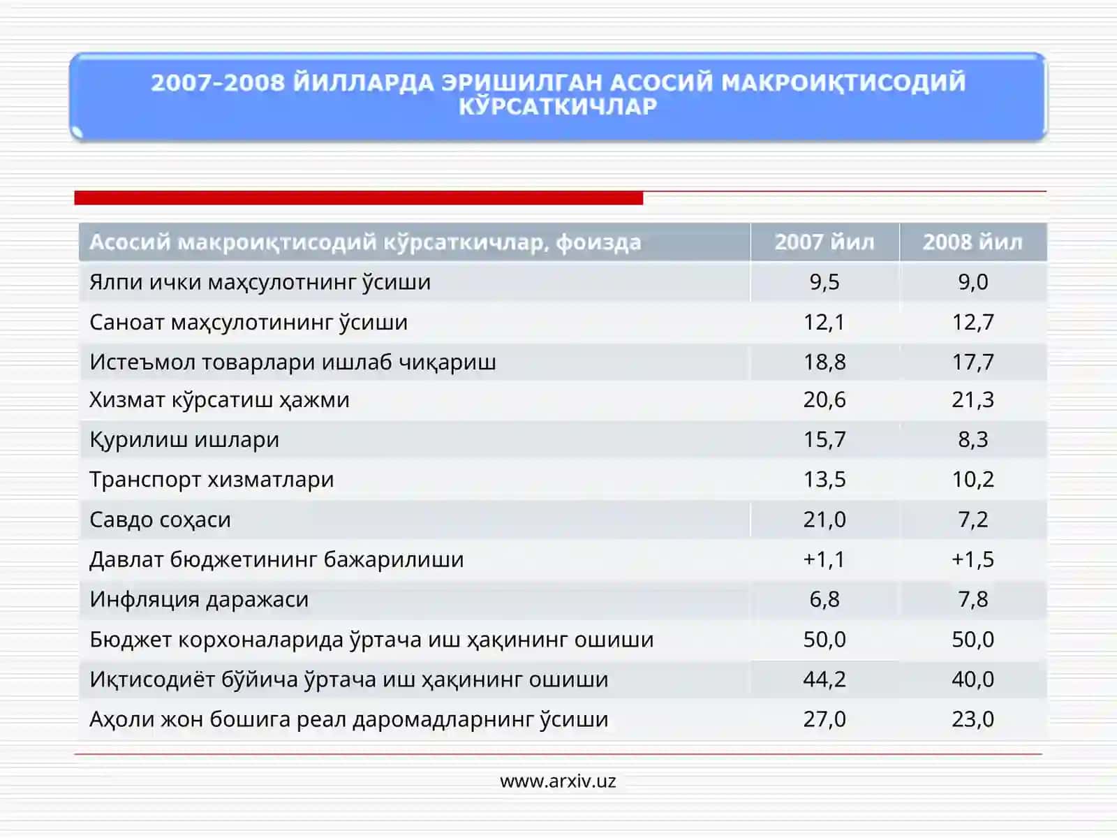 Асосий макроиқтисодий кўрсаткичлар 2