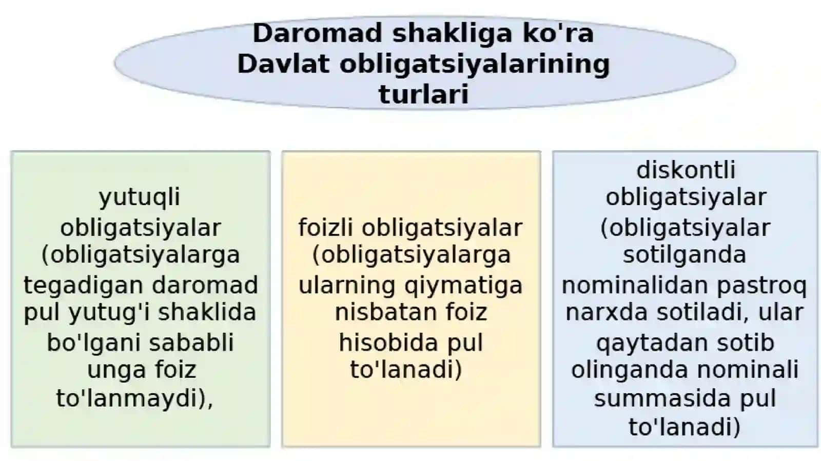 Obligatsiyalarni baholash va ularning o‘ziga xos 2