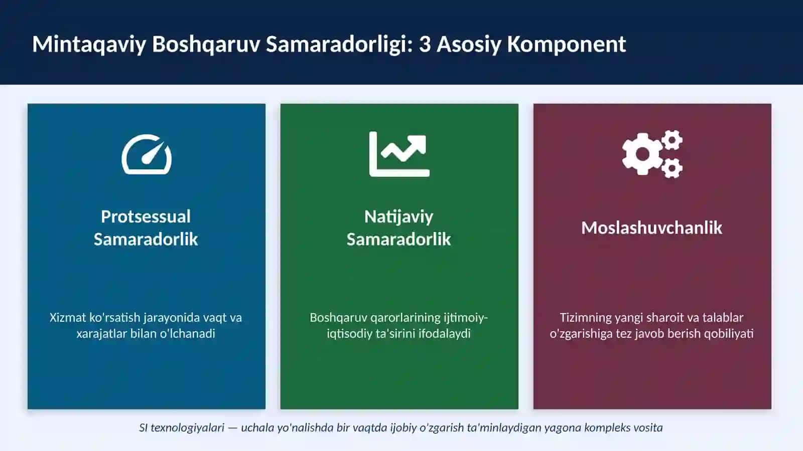 SUN'IY INTELLEKT va Mintaqaviy Boshqaruv Samaradorligi 2
