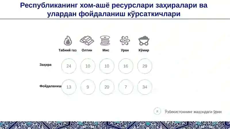 Узбекистоннинг жаҳондаги ўрни 2