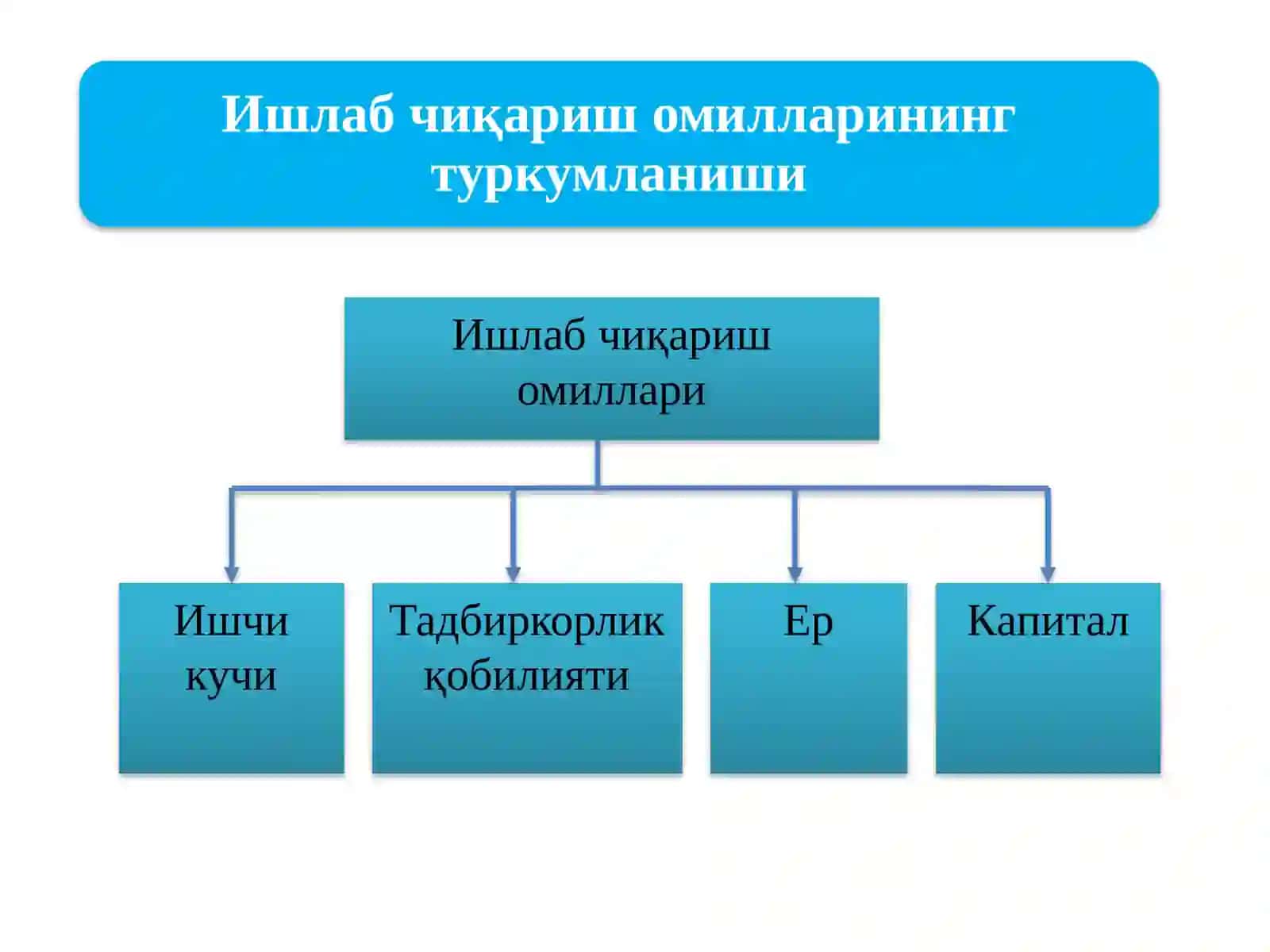Ишлабчиқариш омиллари 2