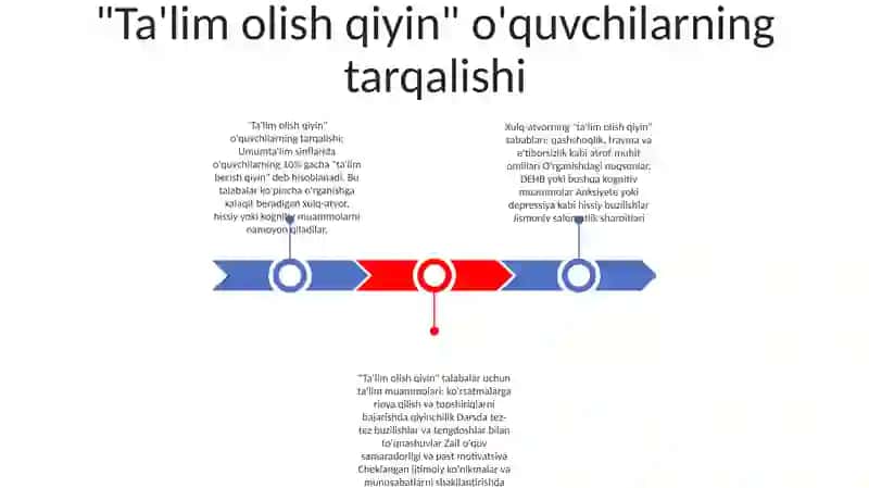 "Ta'lim olish qiyin" o'quvchilarning tarqalishi 2