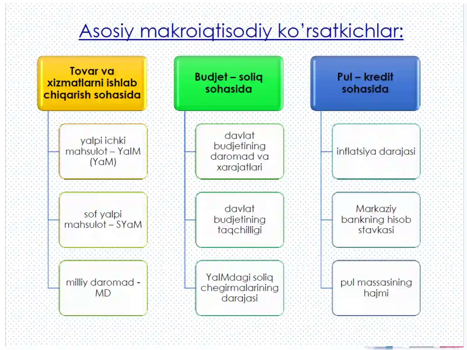 Asosiy makroiqtisodiy ko'rsatkichlar 2
