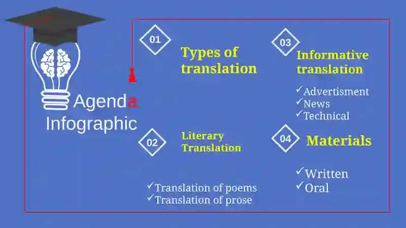 Types of Translation 2