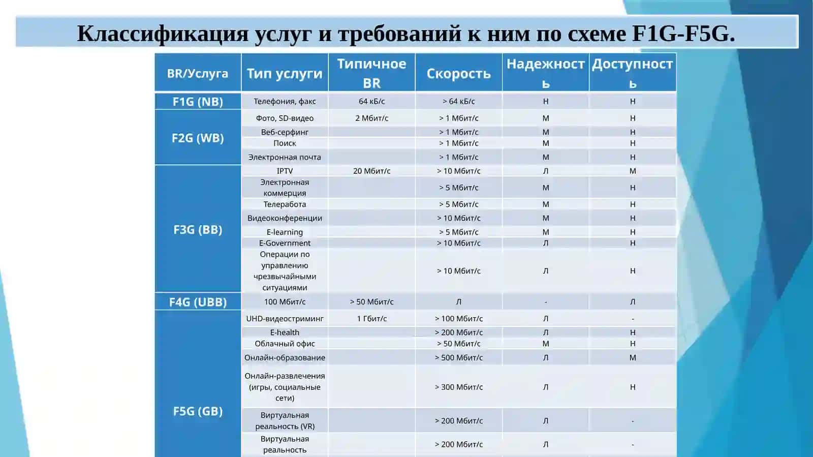 Эволюция телекоммуникационных услуг 2