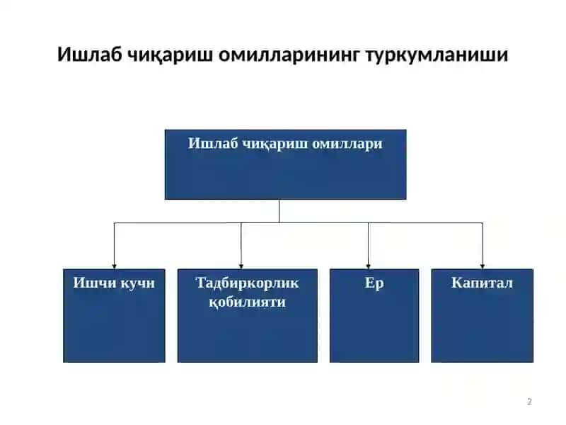 Ишлаб чиқариш жараёни ва унинг натижалари 2