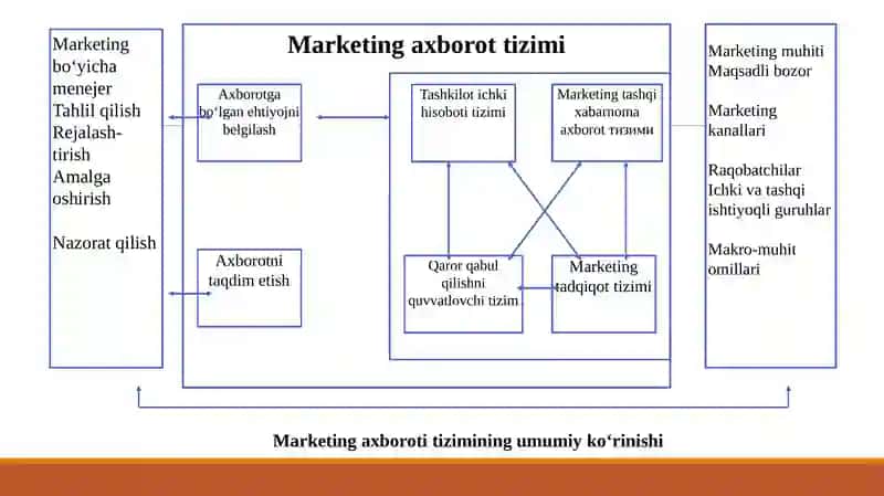 Marketing axboroti tizimi 2