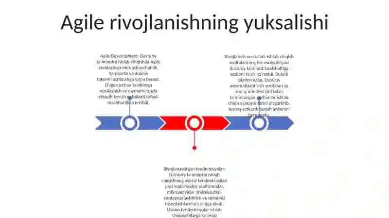 Agile rivojlanishning yuksalishi 2