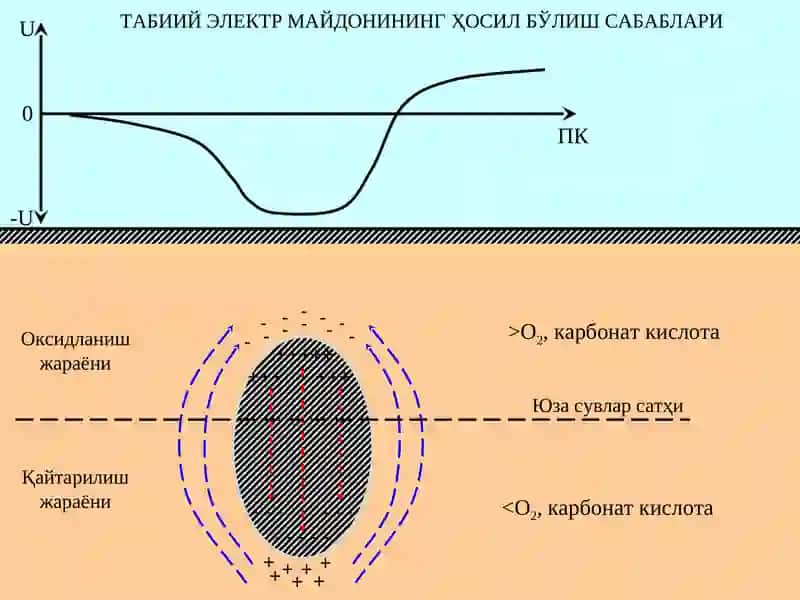 Табиий электр майдонининг ҳосил бўлиш сабаблари 2