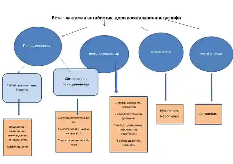 Антибактериал дори воситалар 2