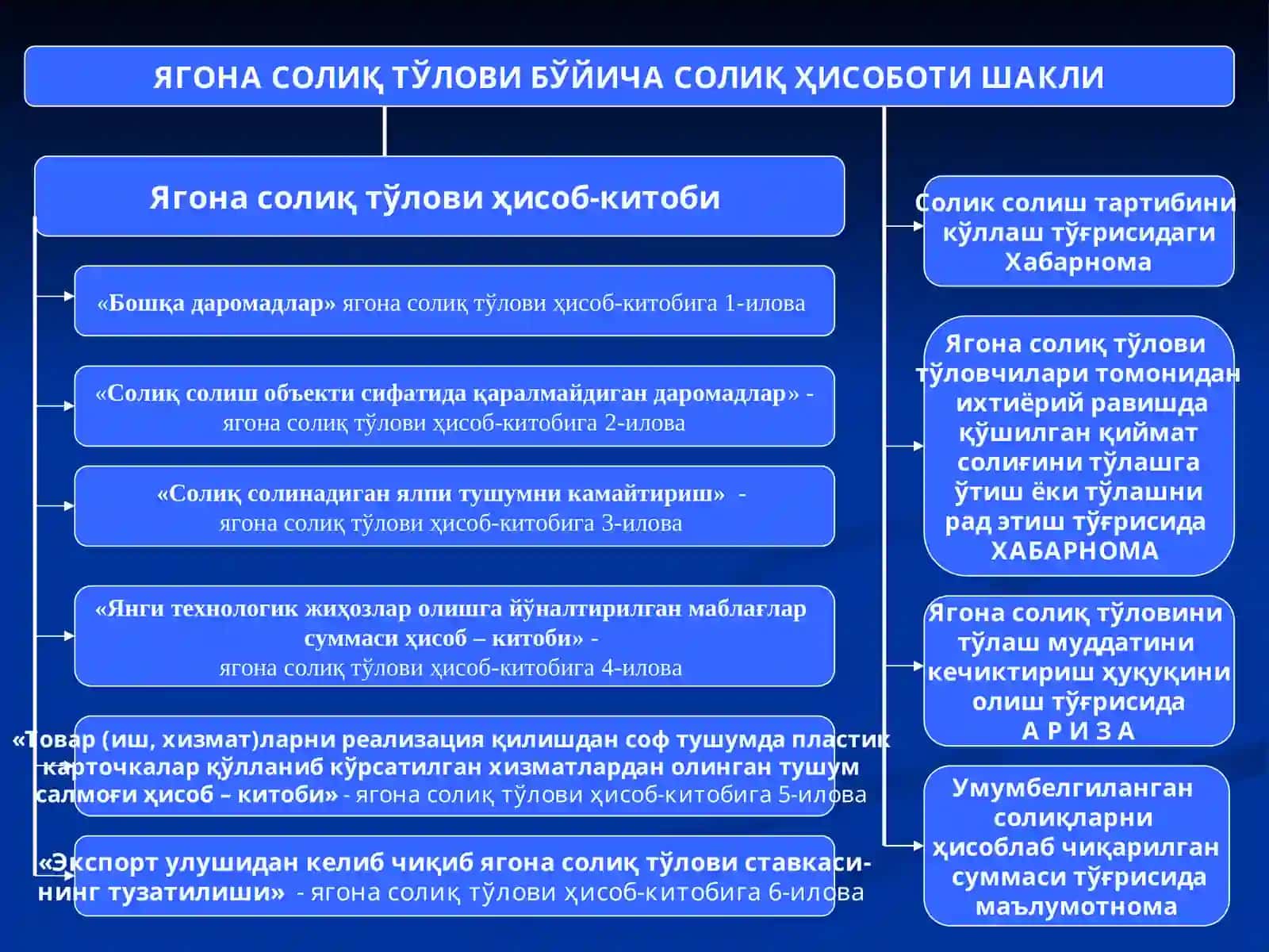 Ягона солиқ тўлови бўйича 2