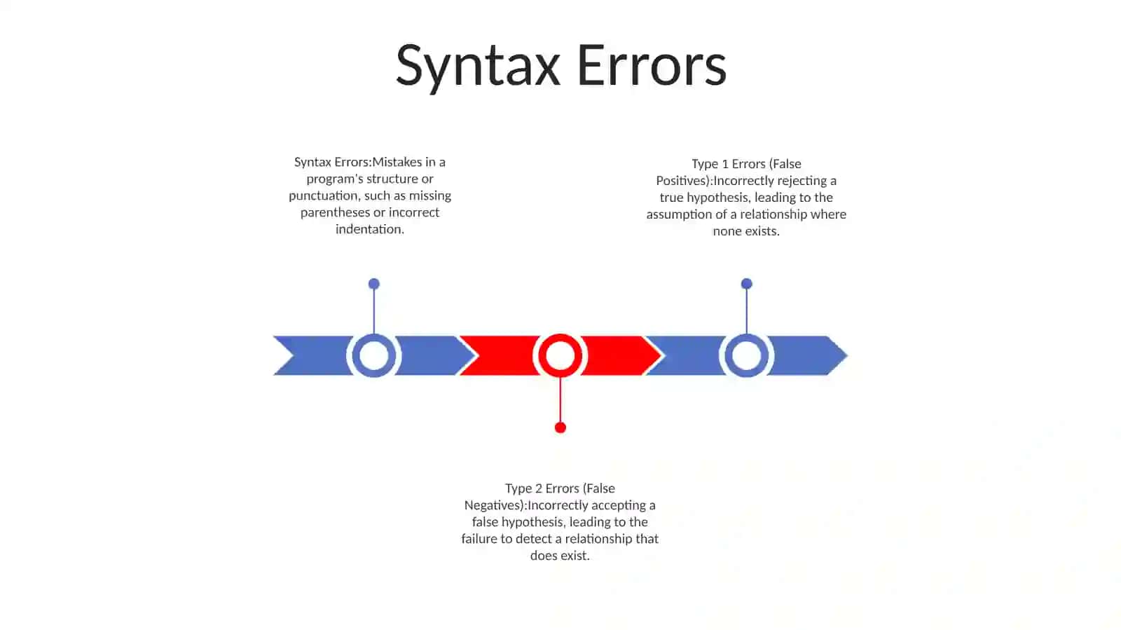 Types Of Errors 2
