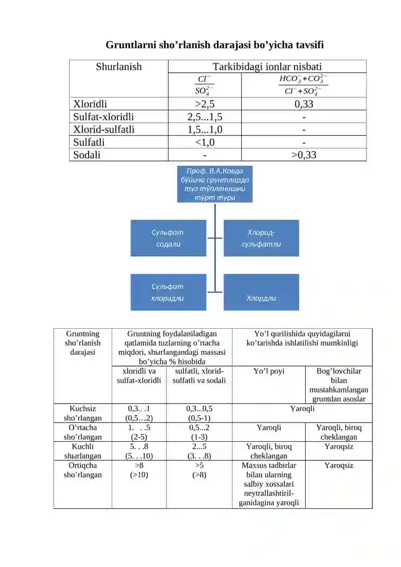 Sho’rlangan gruntlar va ularning tarkibi 2