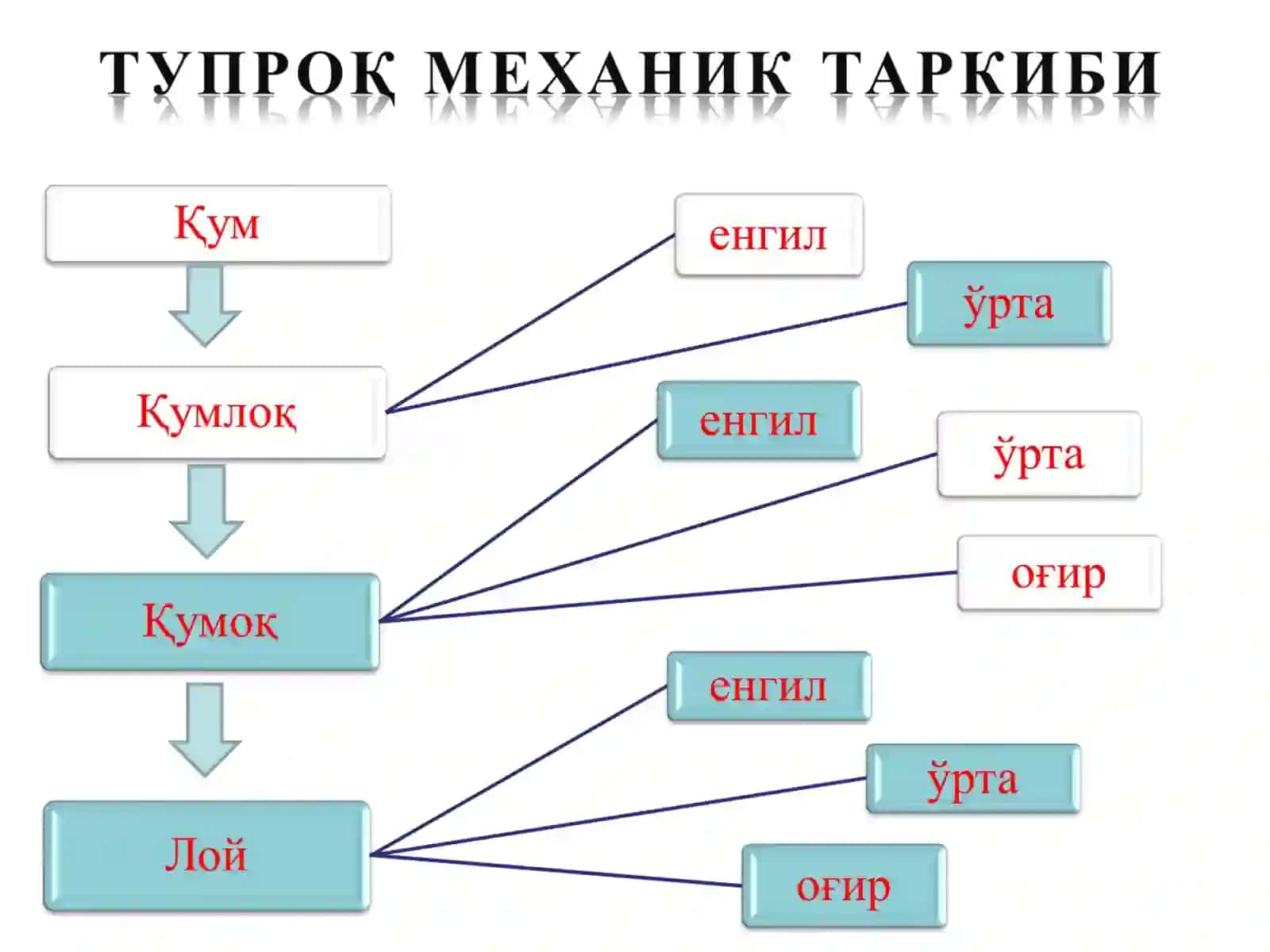 Тупроқнинг механик таркиби 2