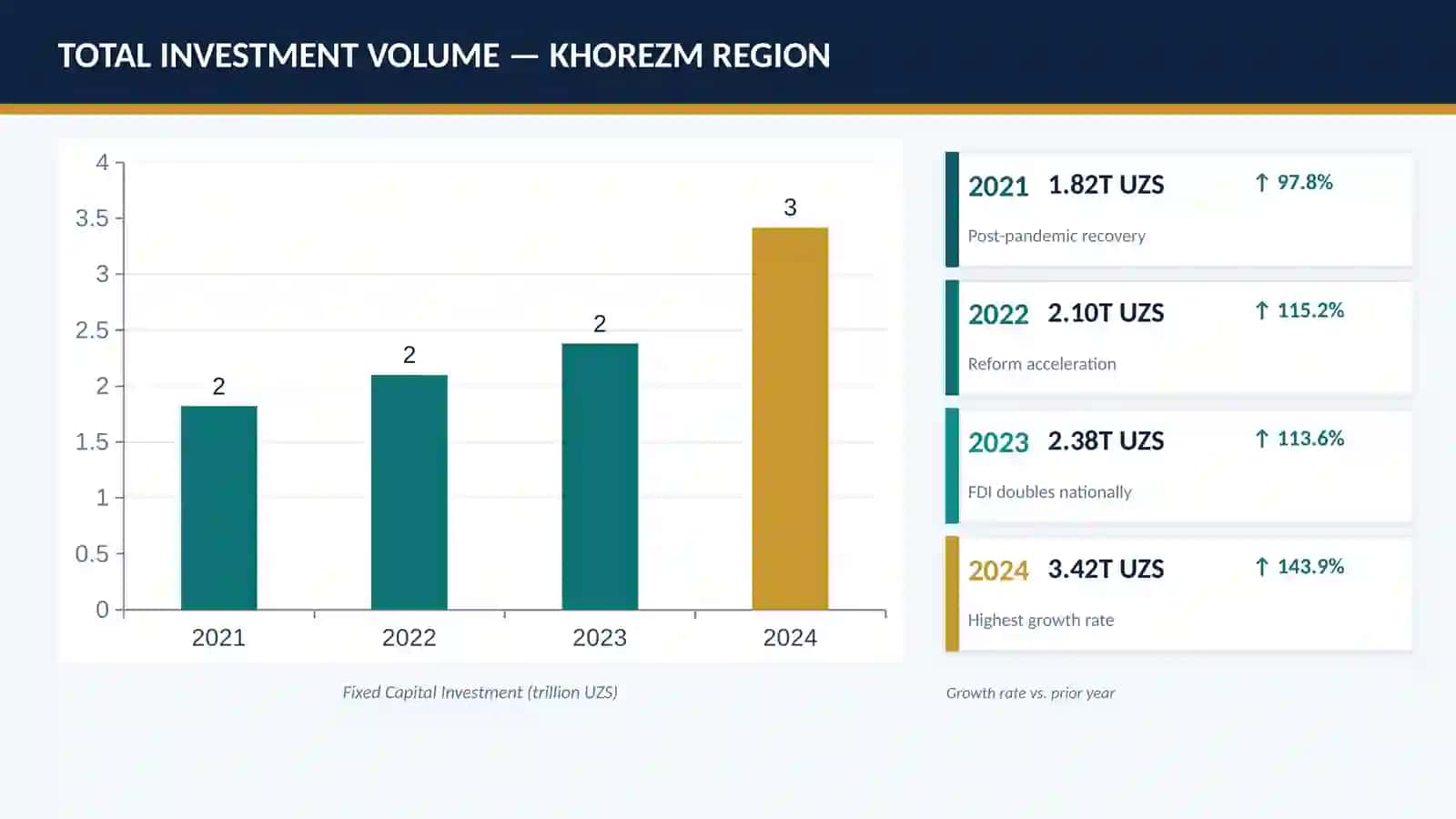 TOTAL INVESTMENT VOLUME — KHOREZM REGION 2