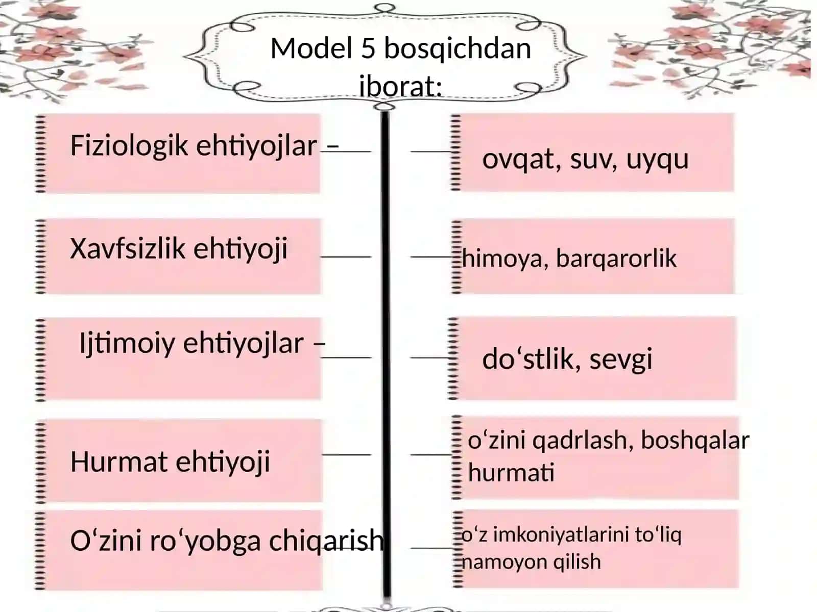 Maslou ehtiyojlar iyerarxiyasi modeli 2