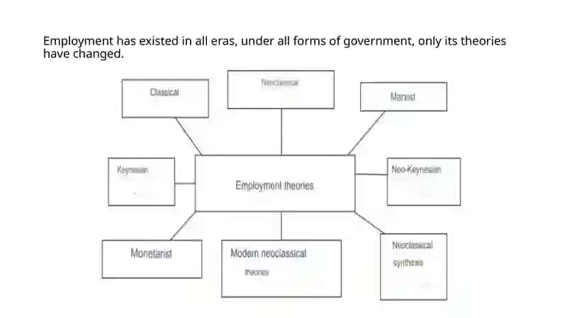 Population Employment Theories 2