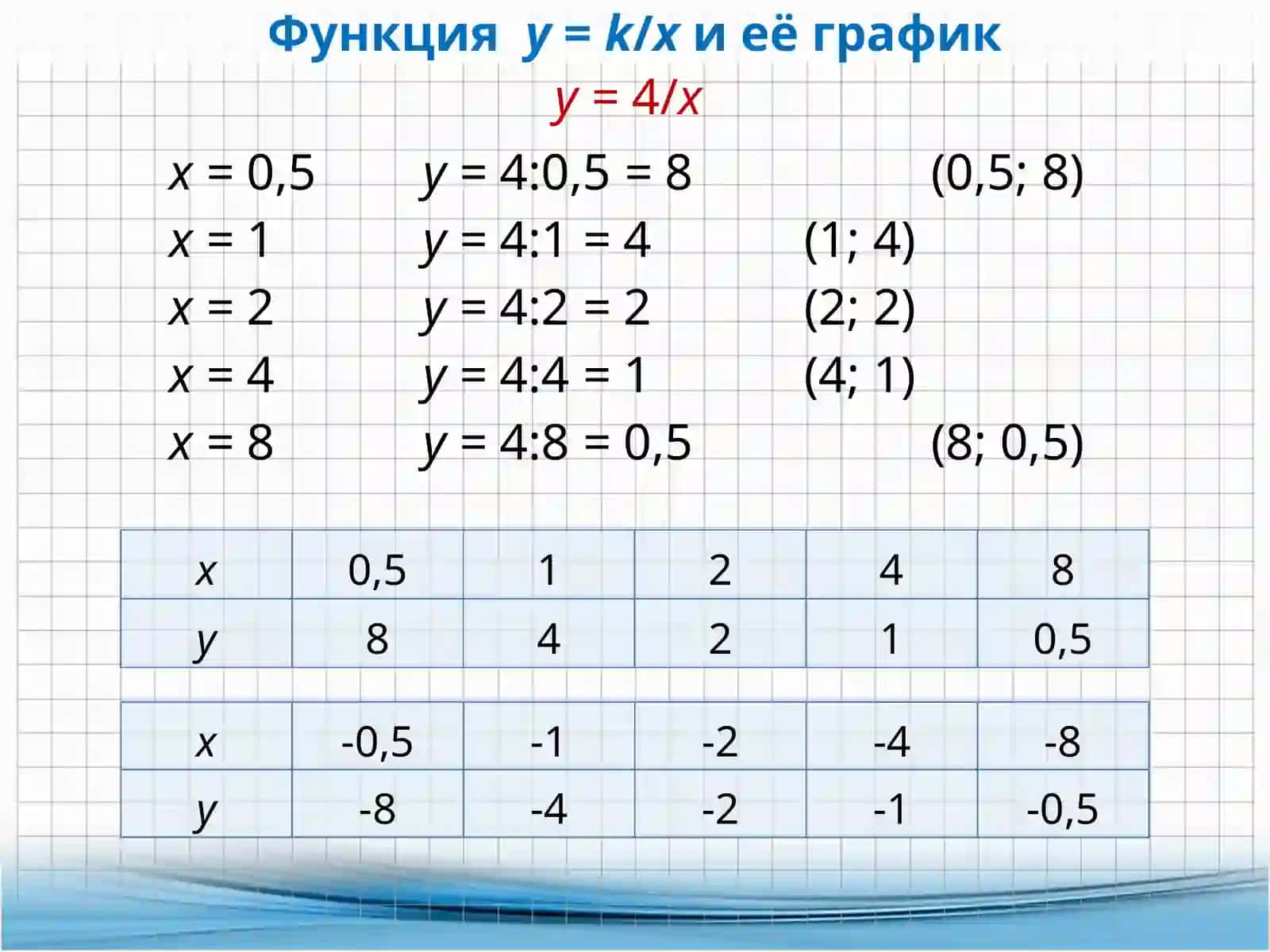 Функция y = k/x 2