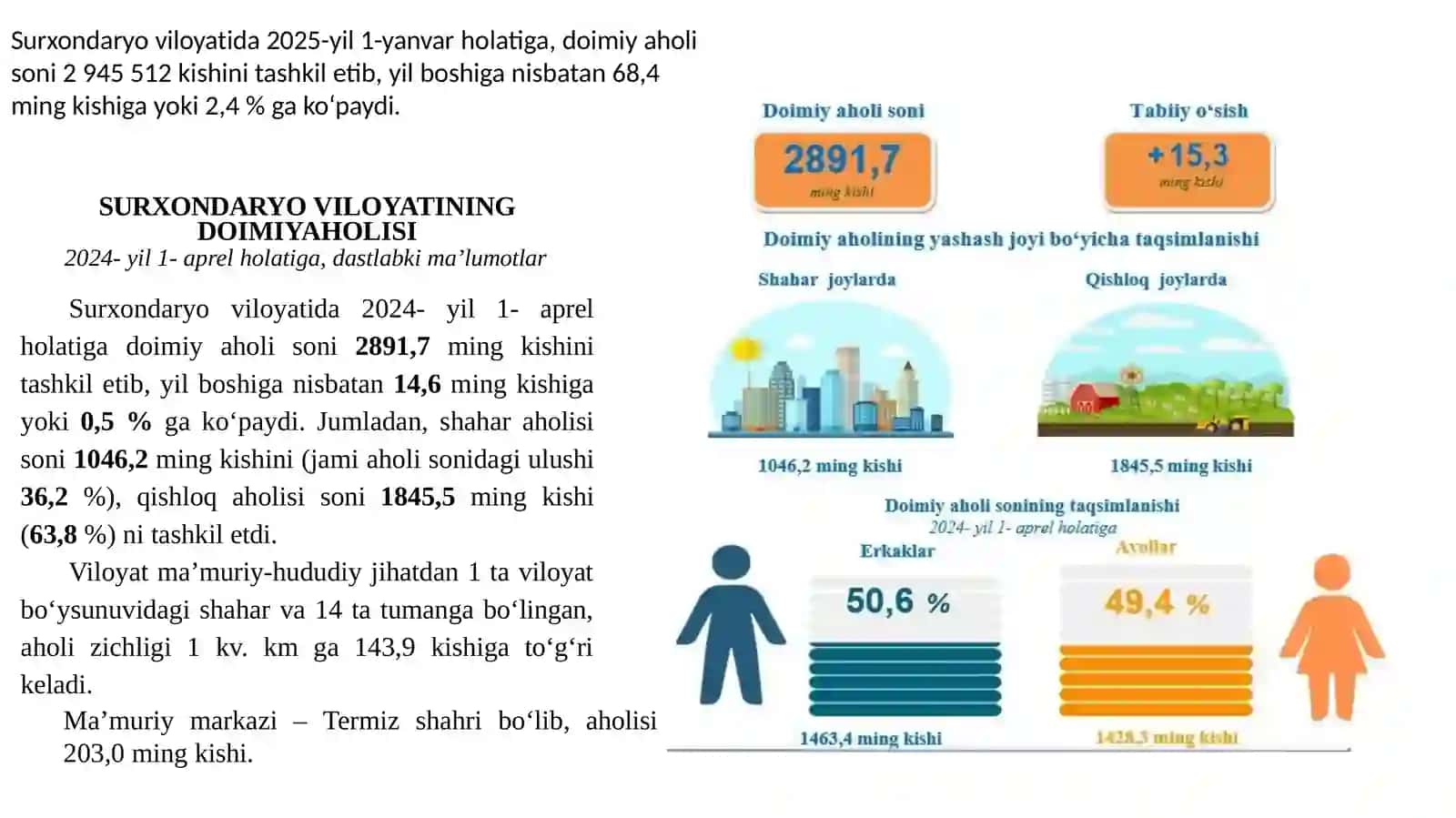Surxondaryo viloyati aholisi va demografiyasi 2