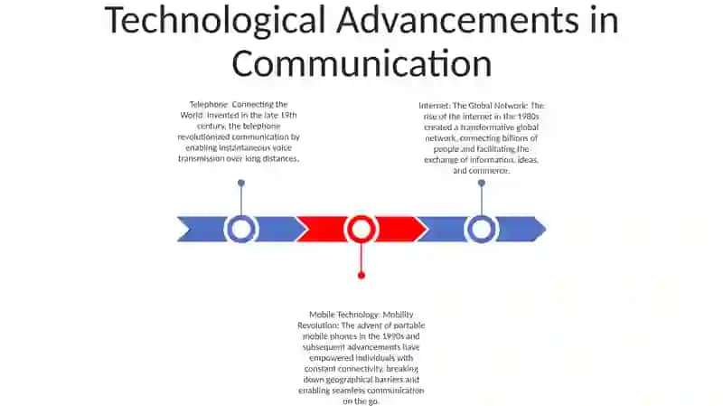 Technologies That Changed Life 2