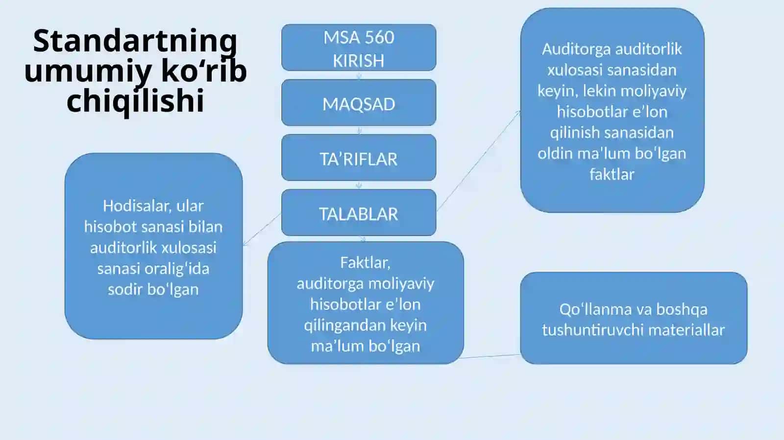 AXS560-son“Hisobot sanasidan keyingi hodisalar” 2