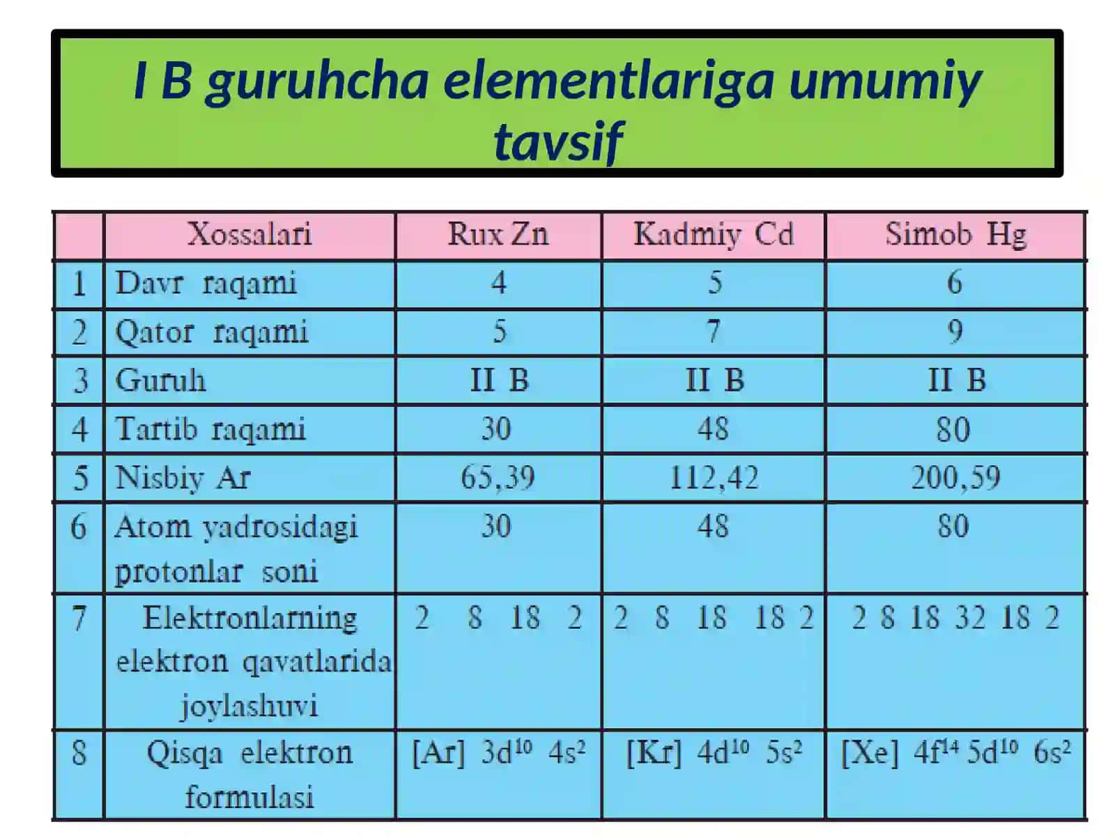 II B guruhcha elementlari,olinishi,xossalari,ishlatilishi 2
