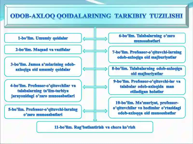 ODOB-AXLOQ QOIDALARI,ODOB-AXLOQ QOIDALARINING  TARKIBIY  TUZILISHI 2