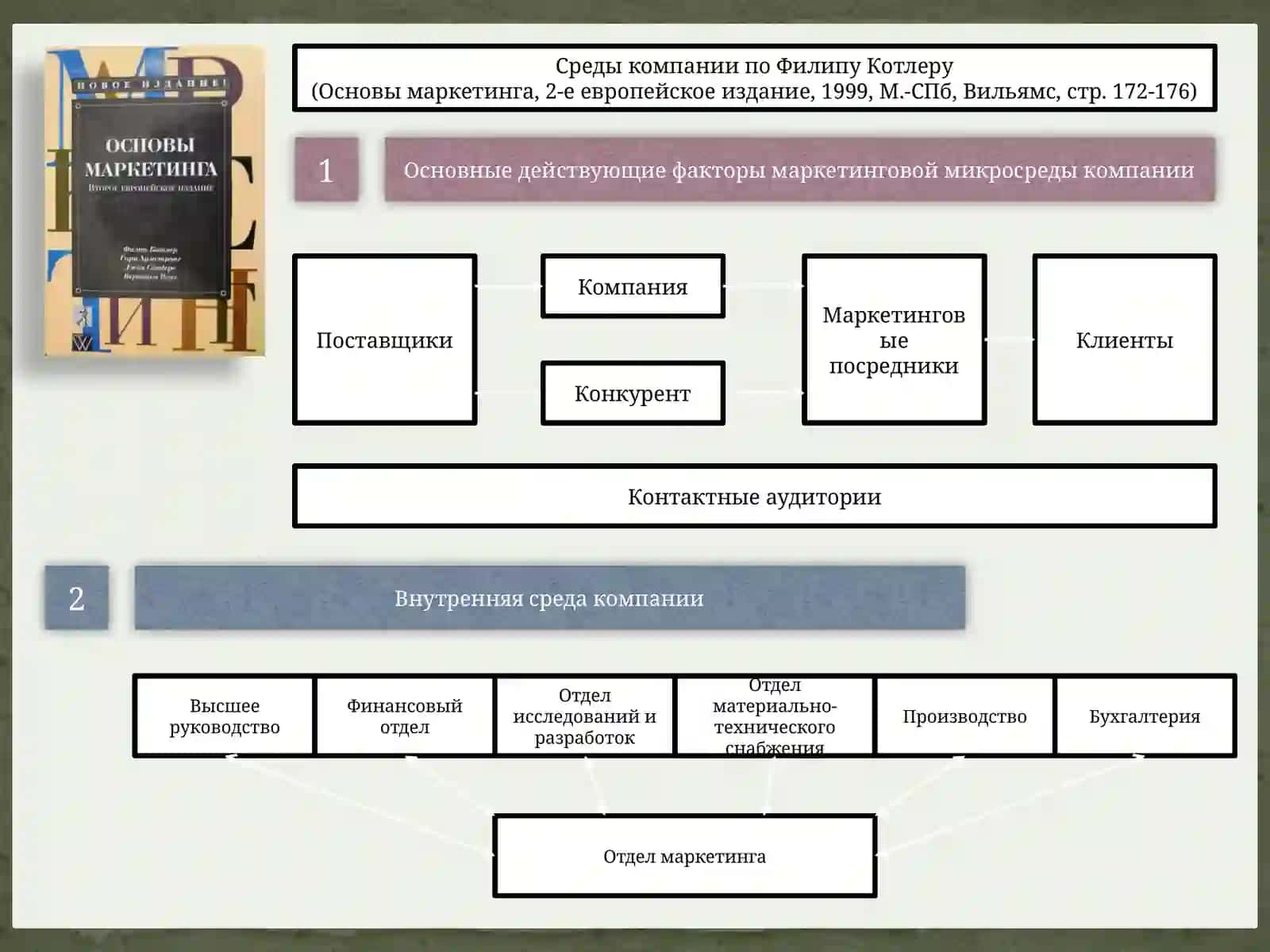 Среды компании по Филипу Котлеру 2