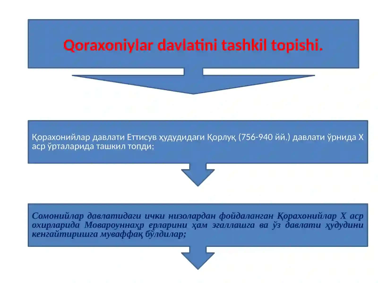 Qoraxoniylar davlatini vatanimiz tarixida tutgan o’rni 2