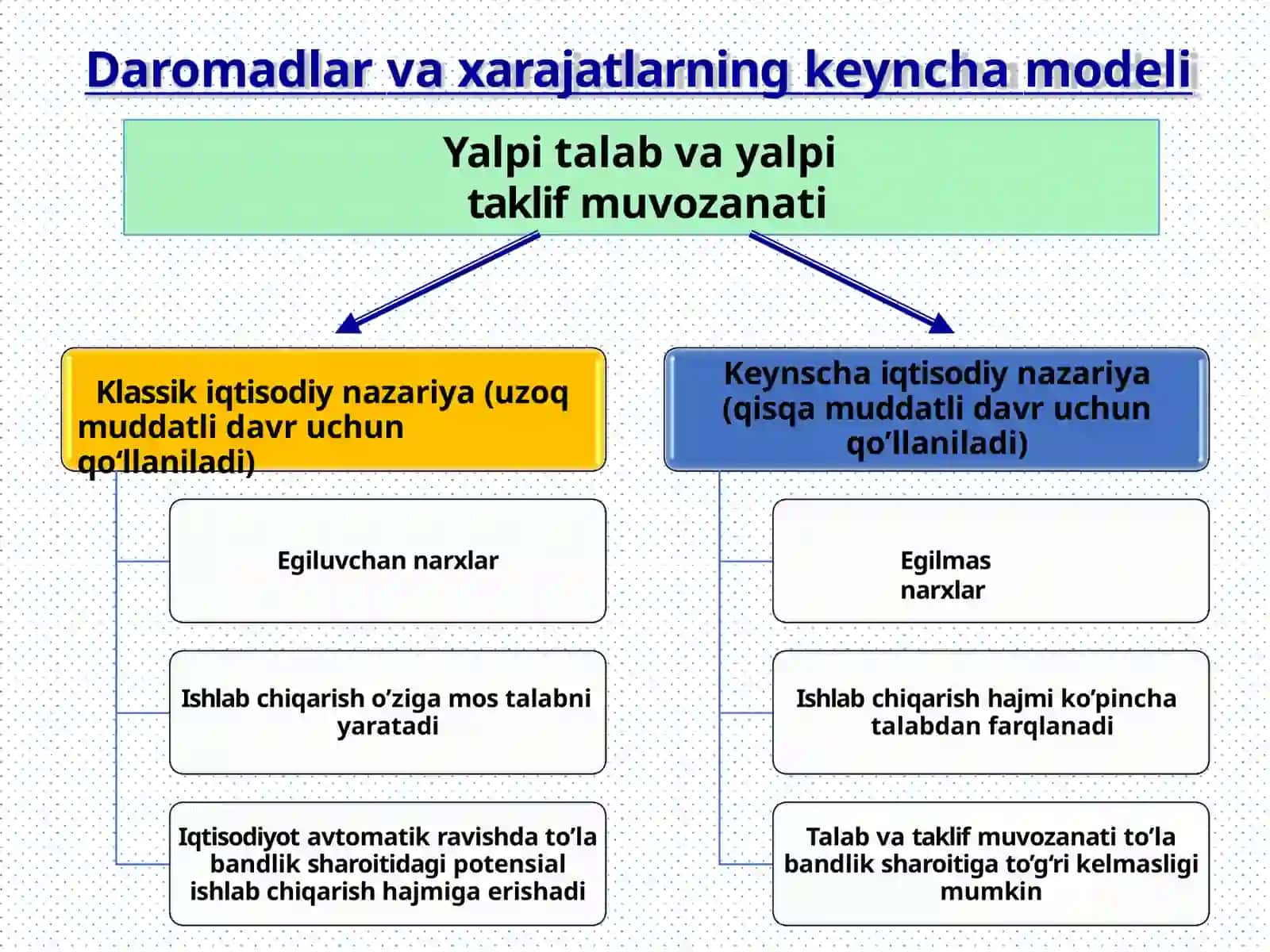 Makroiqtisodiy muvozanat modeli 2