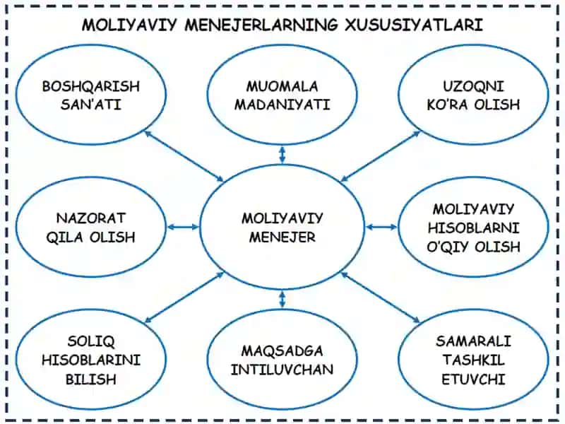 Korporativ tuzilmalarda moliyaviy menejer 2