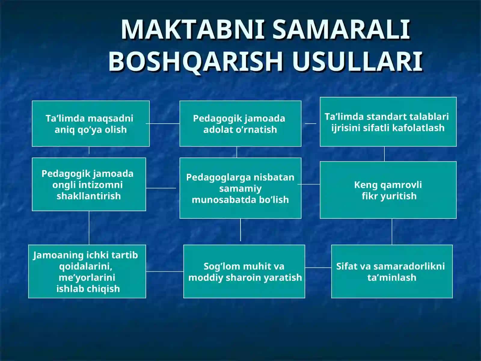 TA’LIM SIFATINI BOSHQARISH BOSHQARUV TAMOYILLARI 2