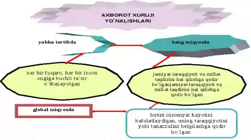 Globallashuv va Axborot JamiyatI Integratsiyasi 2