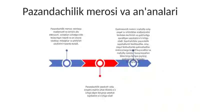 Pazandachilik merosi va an'analari 2