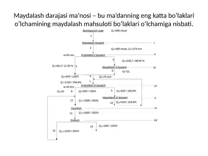 Maydalash bosqichlari tavsifi 2