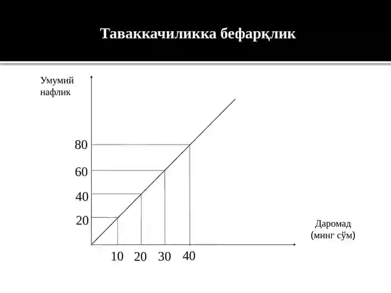 Фойдаватаваккалчиликнисбатинитанлаш 2