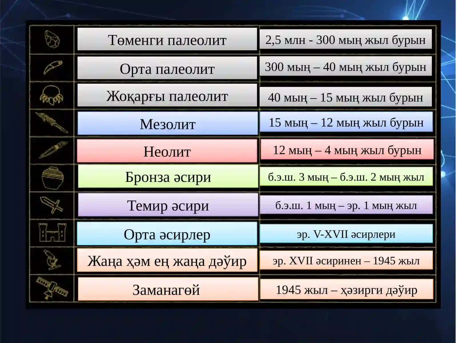 Инсаният раўажланыўының тарийхый дәўирлери 2