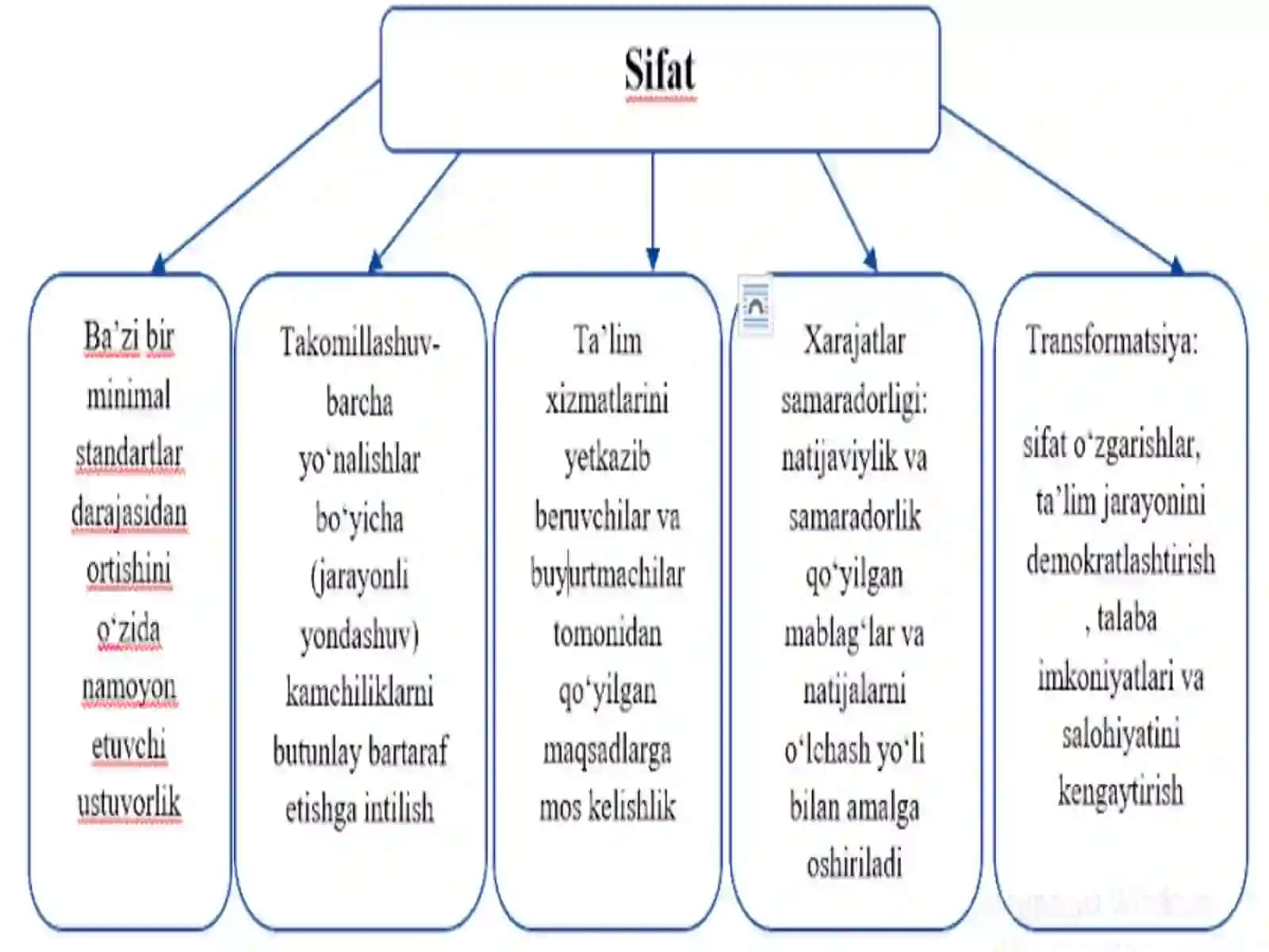 Ta'limda boshqaruv harakati va uning harakati 2