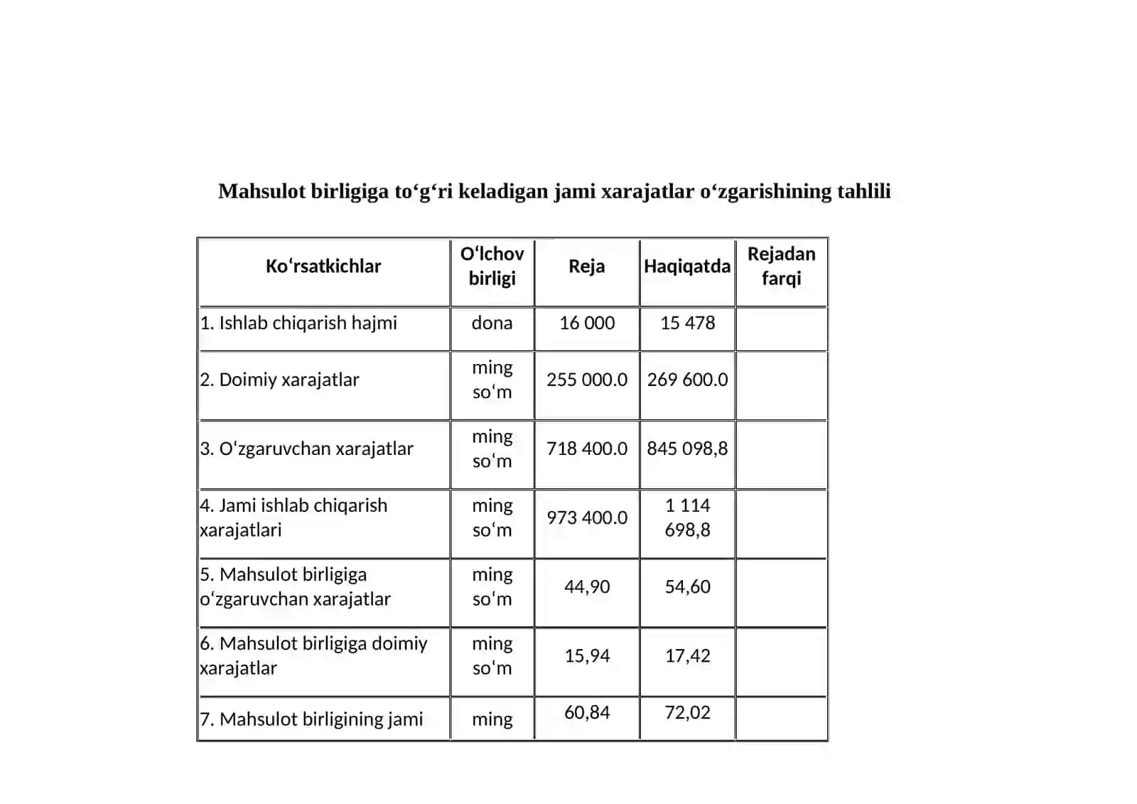 Ishlab chiqarish va davr xarajatlari tahlili 2