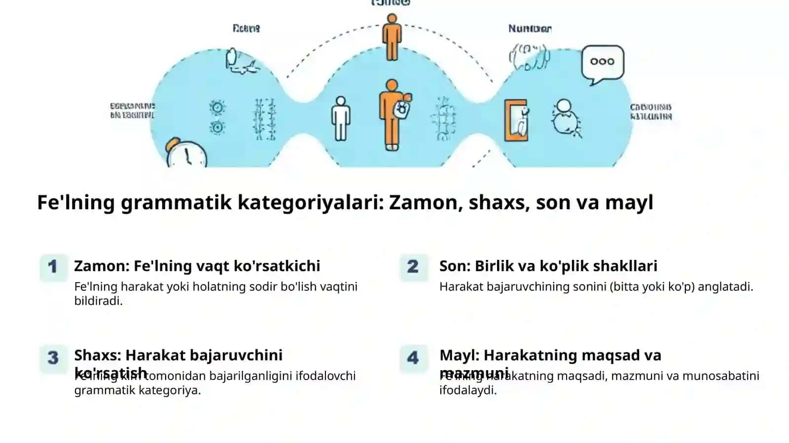 Fe’l so’z turkumi: Harakat va holatlar 2