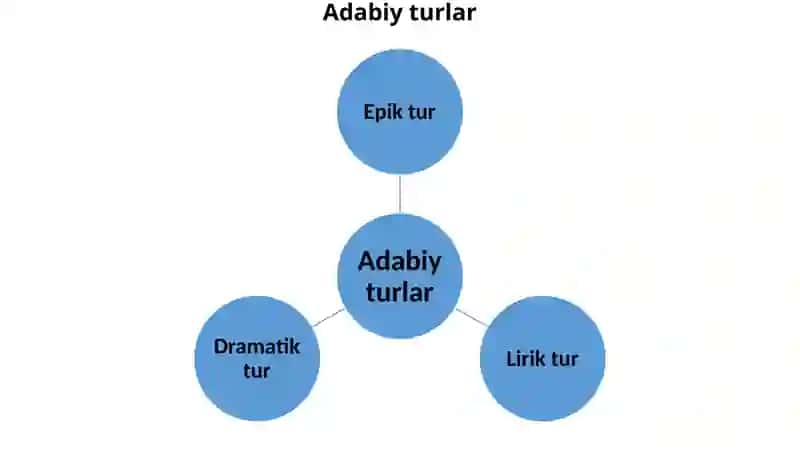 Adabiy tur va janrlar 2
