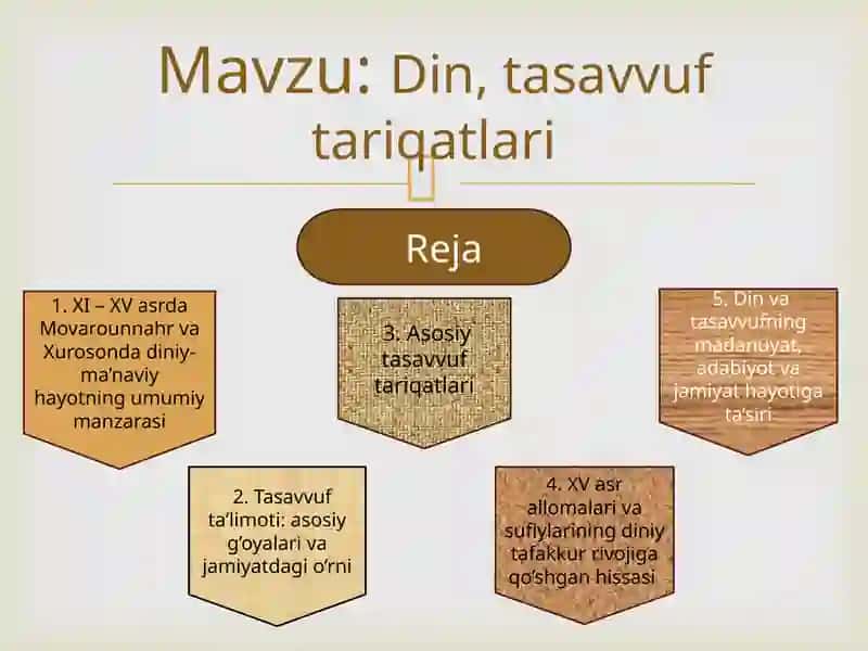 Din, tasavvuf tariqatlari 2