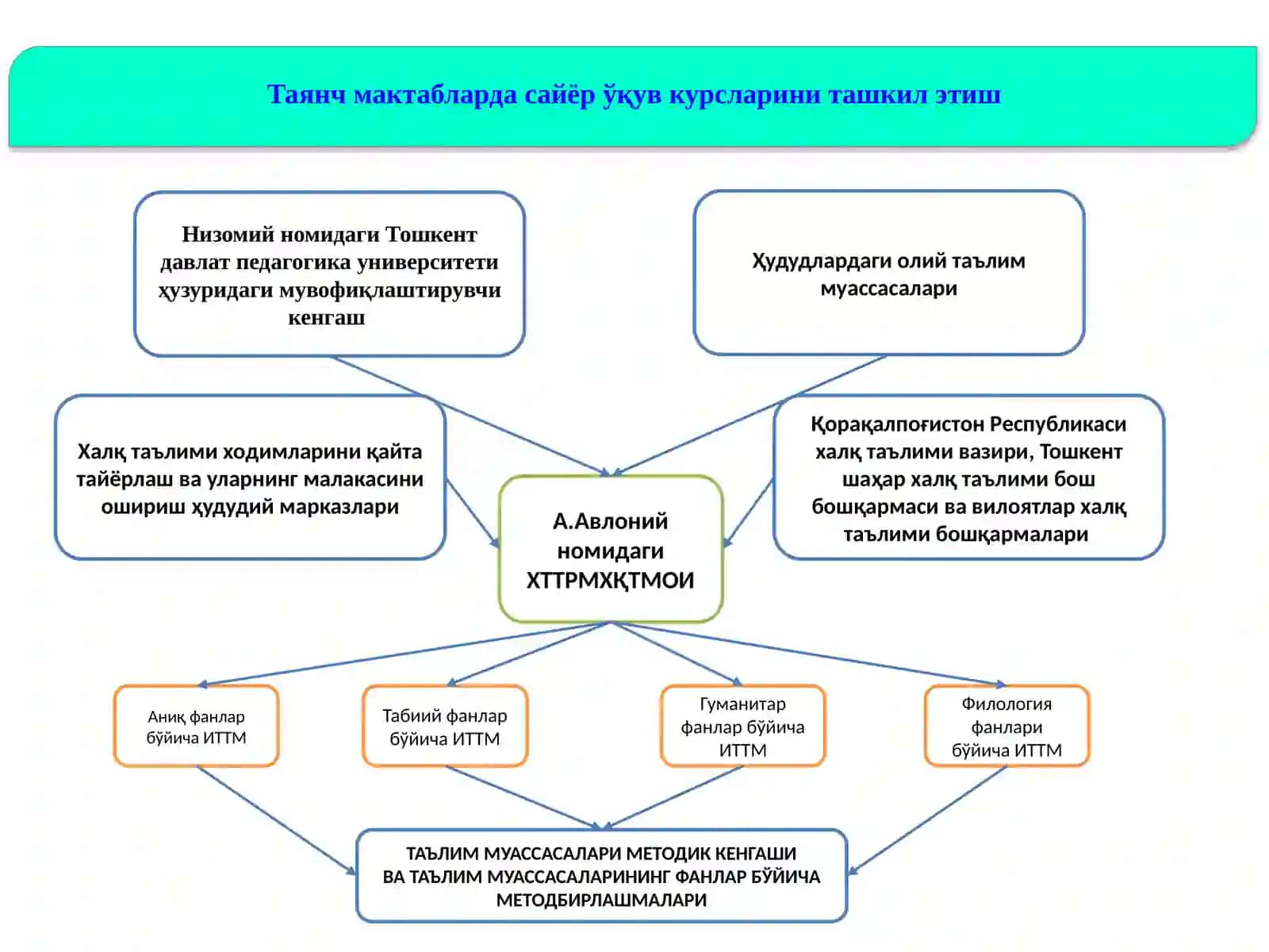 Таянч мактабларни ташкил этиш 2