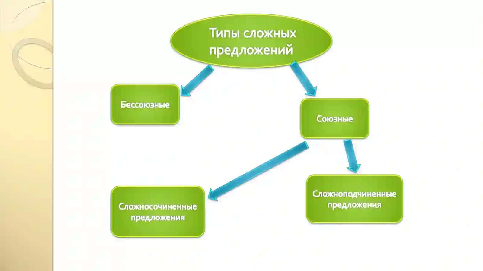 Сложное предложение 2