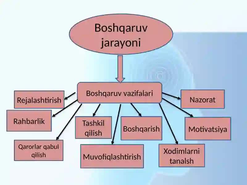 MENEJMENT TEXNOLOGIYASI 2