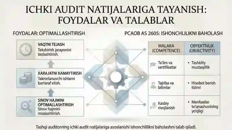 Boshqaaudittorva ichki audit ishidan foydalanish 2