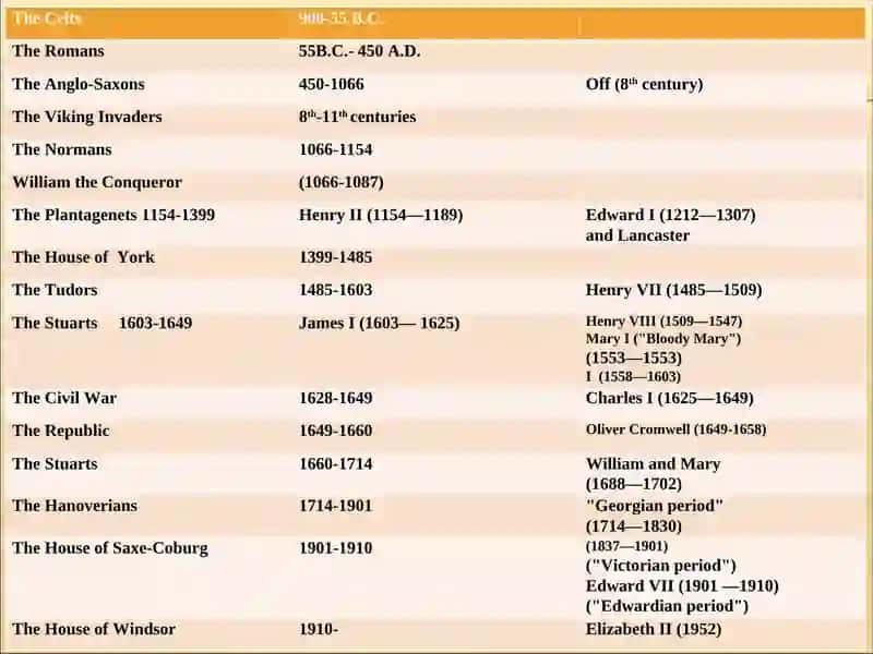 The History of the United Kingdom 2