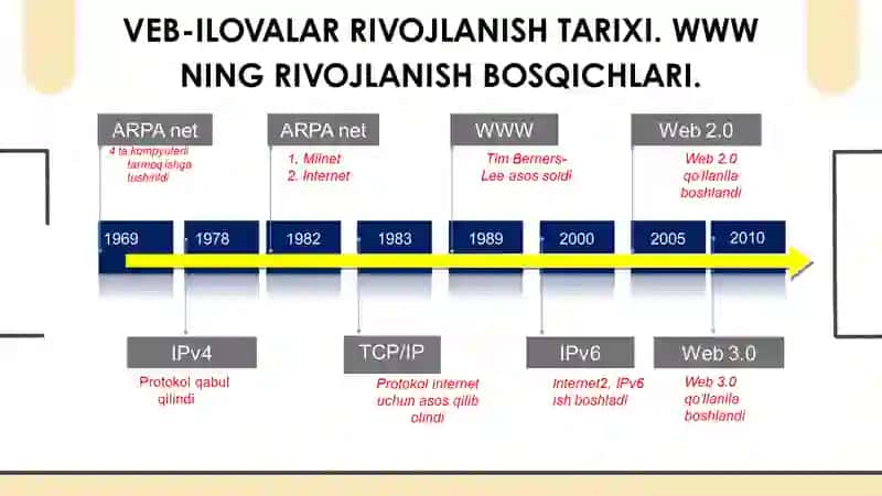 Veb ilovalarni yaratilish tarixi 2