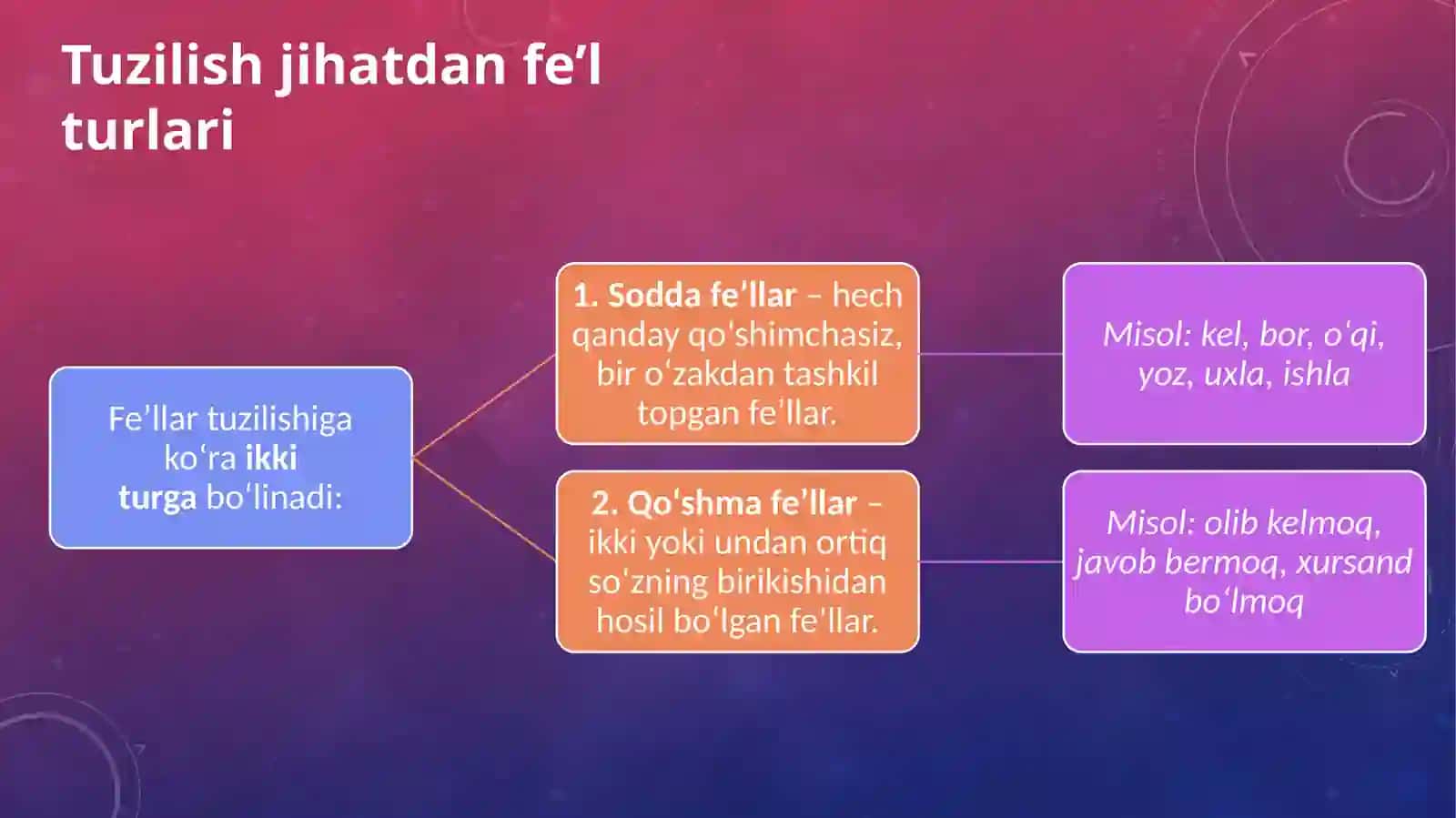 Fe’lning tuzilishi va modal shakllari 2